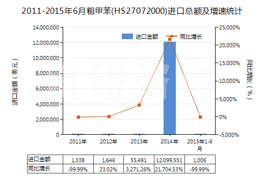 2011-2015年6月粗甲苯(HS27072000)進(jìn)口總額及增速統(tǒng)計